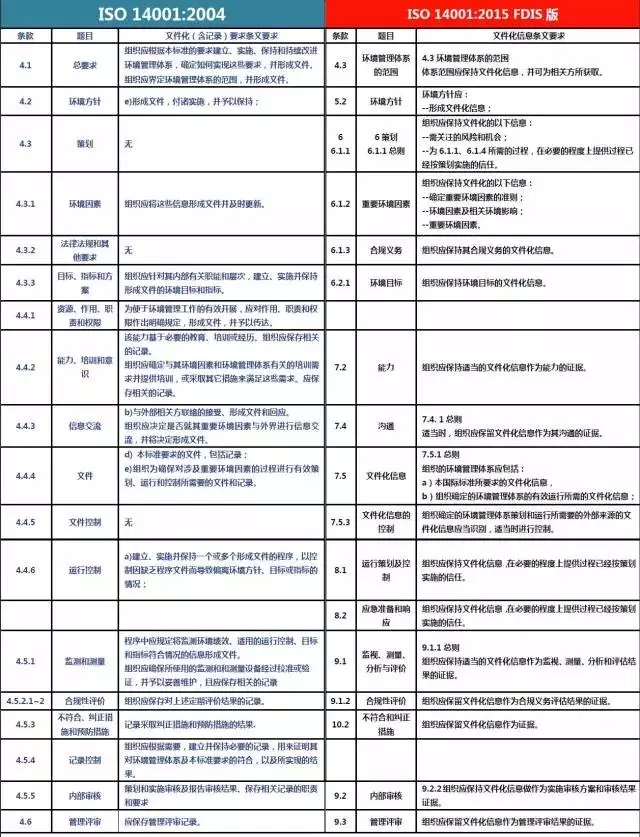 ISO14001:2015国际标准最终草案正式发布