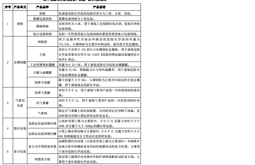 危险化学品包装物、容器产品检验项目及依据标准