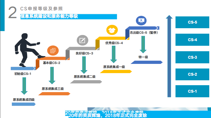 新版系统集成申报条件有哪些?